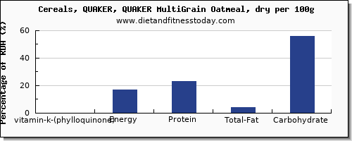 vitamin k (phylloquinone) and nutrition facts in vitamin k in oatmeal per 100g